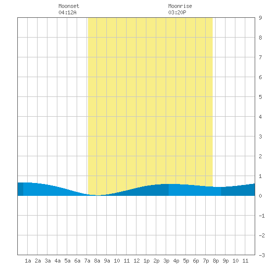 Whitewater Bay tide chart for Monday, April 7, 2025