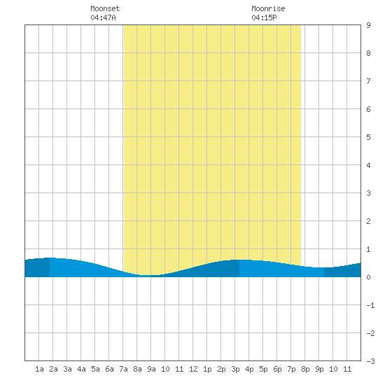 Whitewater Bay tide chart for Tuesday, April 8, 2025