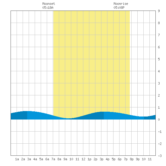 Whitewater Bay tide chart for Wednesday, April 9, 2025