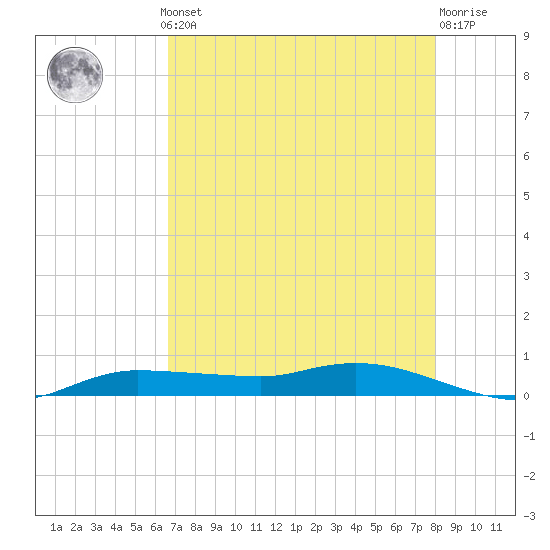 Whitewater Bay tide chart for Monday, May 12, 2025
