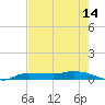 Whitewater Bay tide chart for Wednesday, May 14, 2025