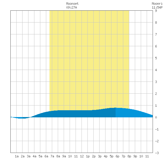 Whitewater Bay tide chart for Friday, May 16, 2025