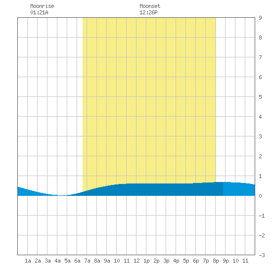 Whitewater Bay tide chart for Monday, May 19, 2025