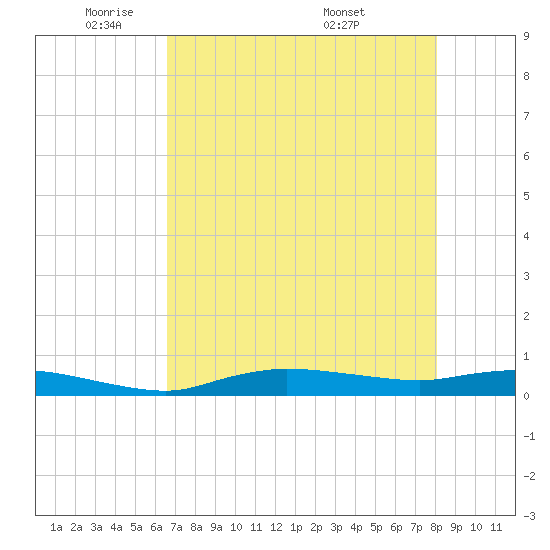 Whitewater Bay tide chart for Wednesday, May 21, 2025