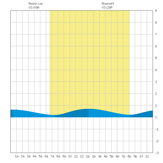 Whitewater Bay tide chart for Thursday, May 22, 2025