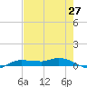 Whitewater Bay tide chart for Tuesday, May 27, 2025