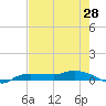 Whitewater Bay tide chart for Wednesday, May 28, 2025