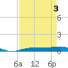 Whitewater Bay tide chart for Saturday, May 3, 2025