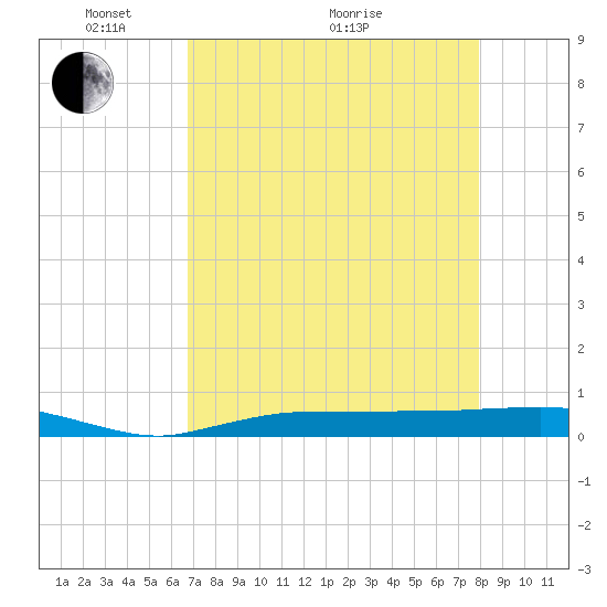 Whitewater Bay tide chart for Sunday, May 4, 2025