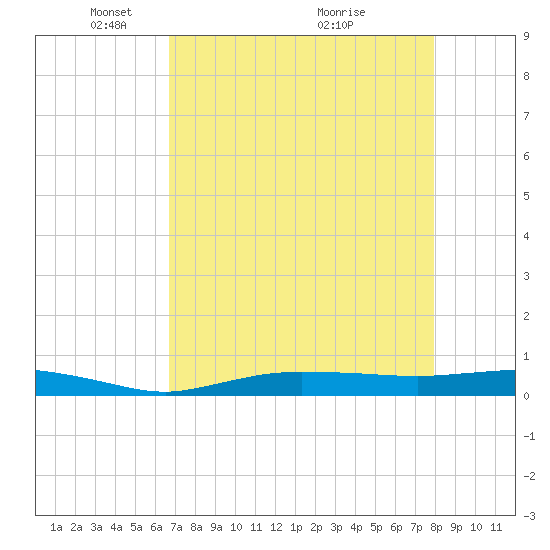 Whitewater Bay tide chart for Monday, May 5, 2025