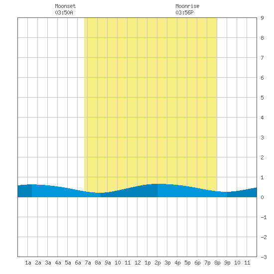Whitewater Bay tide chart for Wednesday, May 7, 2025