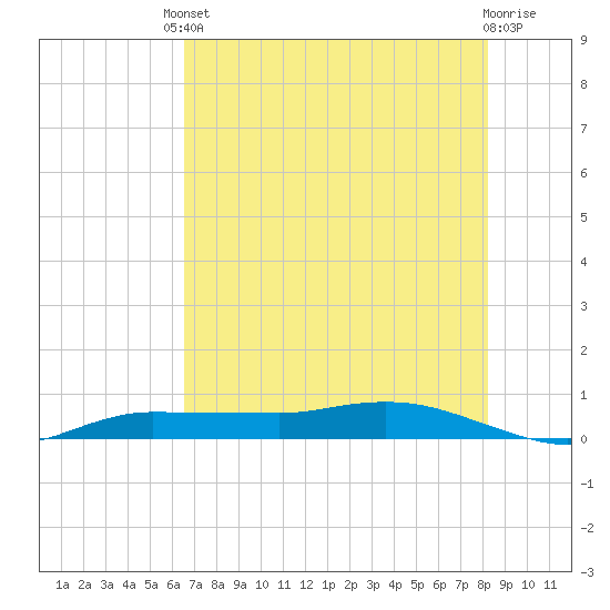 Whitewater Bay tide chart for Tuesday, June 10, 2025