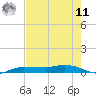 Whitewater Bay tide chart for Wednesday, June 11, 2025