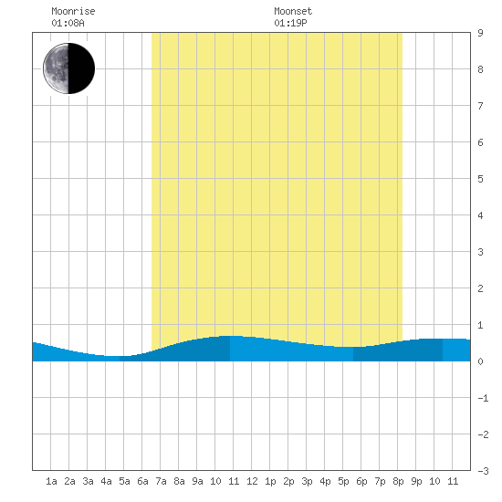 Whitewater Bay tide chart for Wednesday, June 18, 2025