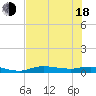 Whitewater Bay tide chart for Wednesday, June 18, 2025