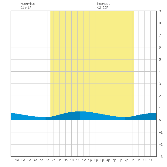 Whitewater Bay tide chart for Thursday, June 19, 2025