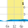 Whitewater Bay tide chart for Sunday, June 1, 2025