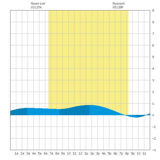 Whitewater Bay tide chart for Sunday, June 22, 2025