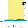 Whitewater Bay tide chart for Friday, June 27, 2025