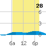 Whitewater Bay tide chart for Saturday, June 28, 2025