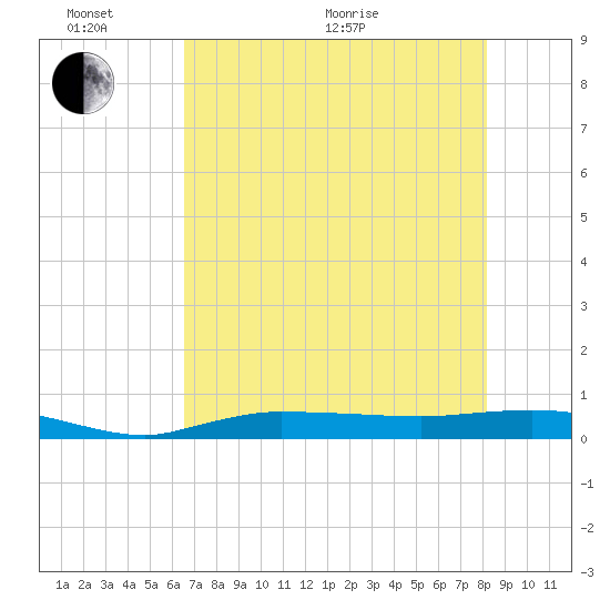 Whitewater Bay tide chart for Monday, June 2, 2025