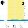 Whitewater Bay tide chart for Monday, June 2, 2025
