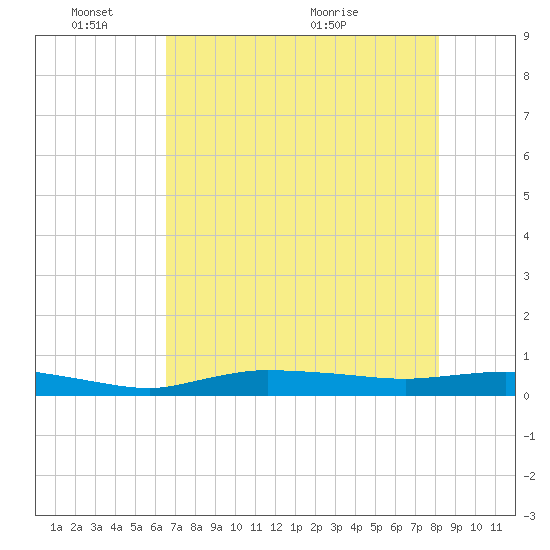 Whitewater Bay tide chart for Tuesday, June 3, 2025