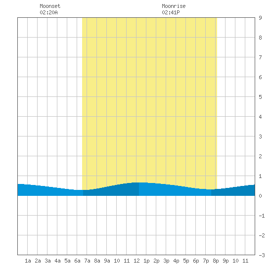 Whitewater Bay tide chart for Wednesday, June 4, 2025