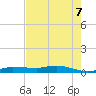 Whitewater Bay tide chart for Saturday, June 7, 2025