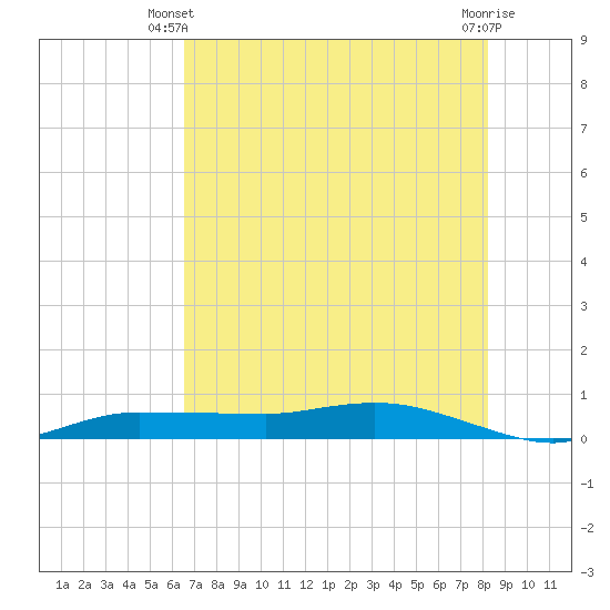 Whitewater Bay tide chart for Monday, June 9, 2025