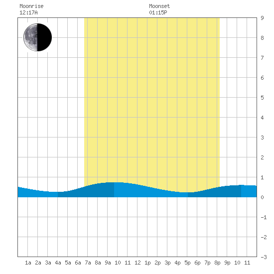 Whitewater Bay tide chart for Thursday, July 17, 2025
