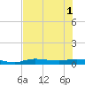 Whitewater Bay tide chart for Tuesday, July 1, 2025