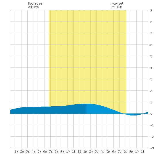 Whitewater Bay tide chart for Monday, July 21, 2025