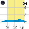 Whitewater Bay tide chart for Thursday, July 24, 2025
