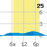 Whitewater Bay tide chart for Friday, July 25, 2025