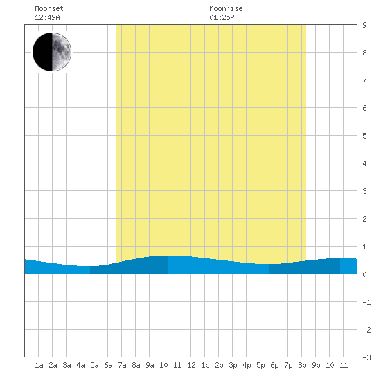 Whitewater Bay tide chart for Wednesday, July 2, 2025
