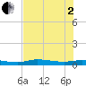 Whitewater Bay tide chart for Wednesday, July 2, 2025