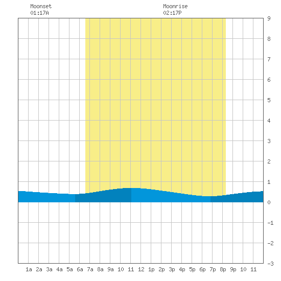 Whitewater Bay tide chart for Thursday, July 3, 2025