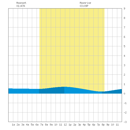 Whitewater Bay tide chart for Friday, July 4, 2025