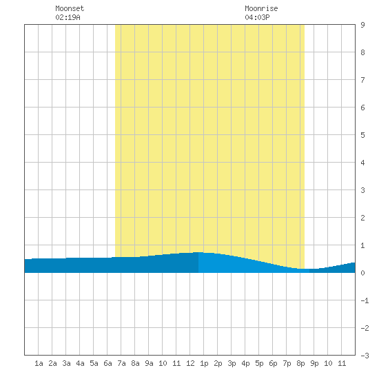 Whitewater Bay tide chart for Saturday, July 5, 2025