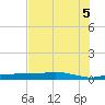 Whitewater Bay tide chart for Saturday, July 5, 2025