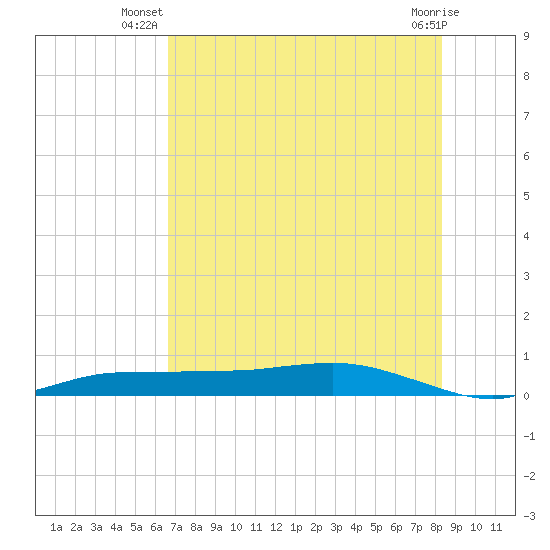 Whitewater Bay tide chart for Tuesday, July 8, 2025