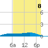Whitewater Bay tide chart for Tuesday, July 8, 2025