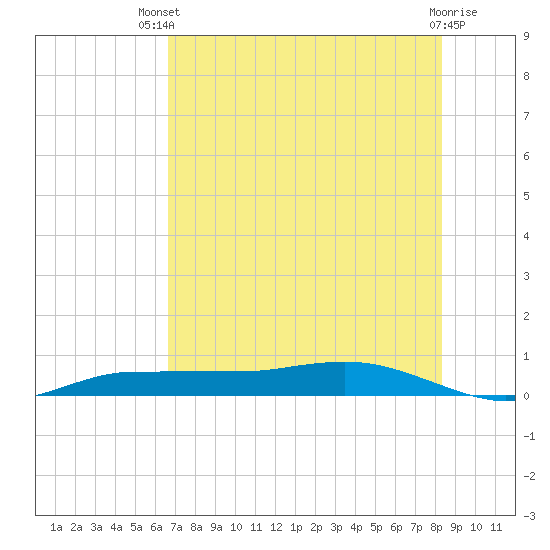 Whitewater Bay tide chart for Wednesday, July 9, 2025