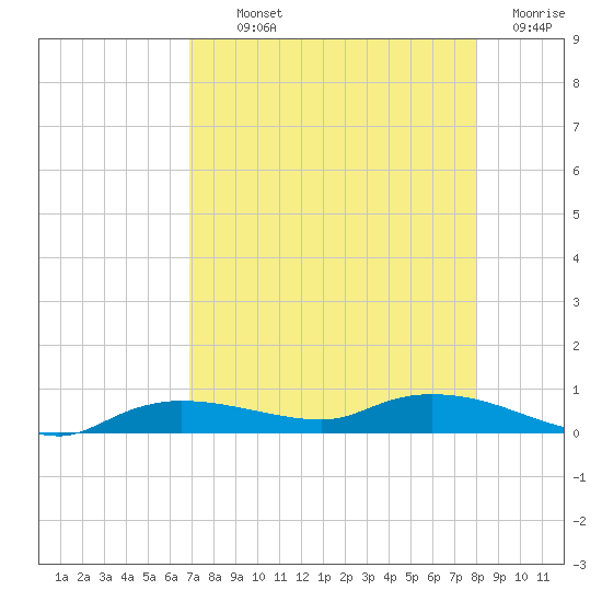 Whitewater Bay tide chart for Monday, August 11, 2025