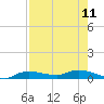 Whitewater Bay tide chart for Monday, August 11, 2025
