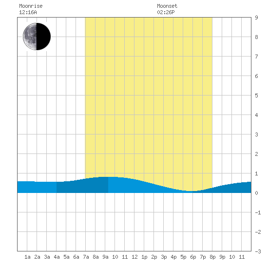 Whitewater Bay tide chart for Saturday, August 16, 2025