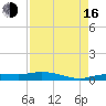 Whitewater Bay tide chart for Saturday, August 16, 2025