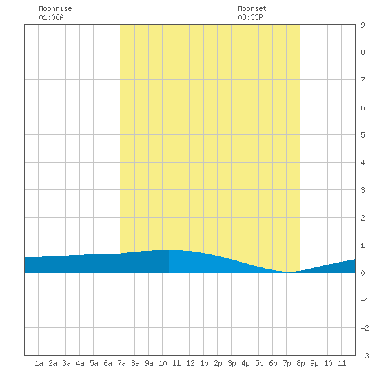 Whitewater Bay tide chart for Sunday, August 17, 2025