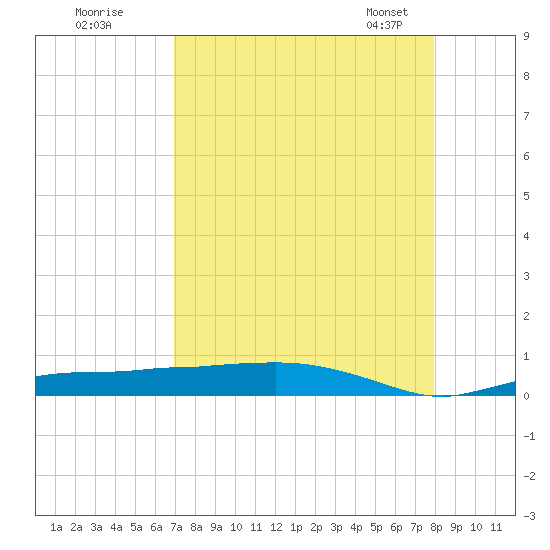 Whitewater Bay tide chart for Monday, August 18, 2025